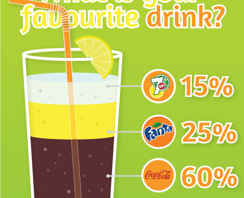 Infographic on favorite drinks